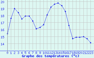 Courbe de tempratures pour Biscarrosse (40)