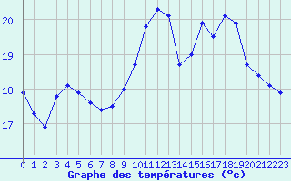 Courbe de tempratures pour Toussus-le-Noble (78)