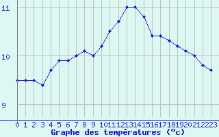 Courbe de tempratures pour La Rochelle - Le Bout Blanc (17)