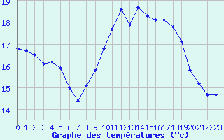 Courbe de tempratures pour Ouessant (29)