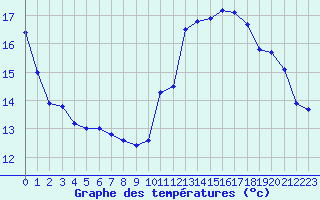 Courbe de tempratures pour Trappes (78)