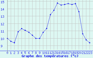 Courbe de tempratures pour Biache-Saint-Vaast (62)