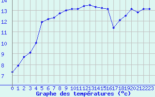 Courbe de tempratures pour Deauville (14)