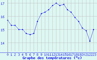 Courbe de tempratures pour Cap de la Hague (50)
