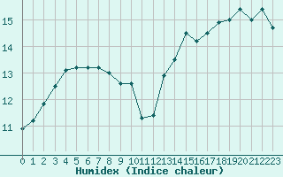 Courbe de l'humidex pour Cap Corse (2B)