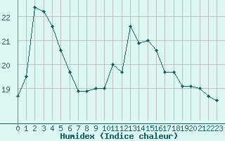 Courbe de l'humidex pour Leucate (11)