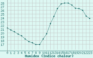 Courbe de l'humidex pour Paris Saint-Germain-des-Prs (75)