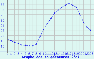 Courbe de tempratures pour Sainte-Menehould (51)