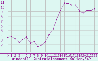 Courbe du refroidissement olien pour Abbeville (80)