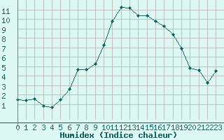 Courbe de l'humidex pour Bziers Cap d'Agde (34)