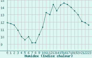 Courbe de l'humidex pour Ste (34)