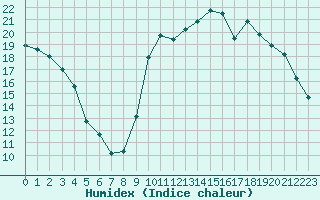 Courbe de l'humidex pour Bannay (18)