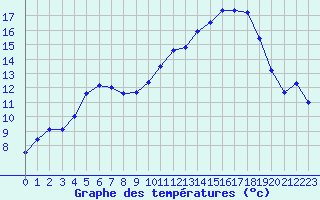 Courbe de tempratures pour Guret Saint-Laurent (23)