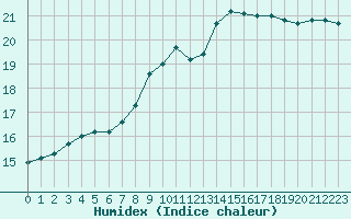 Courbe de l'humidex pour Limoges (87)