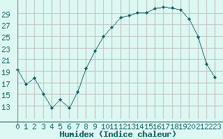 Courbe de l'humidex pour Nevers (58)