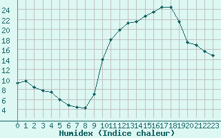 Courbe de l'humidex pour Chamonix-Mont-Blanc (74)