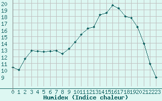 Courbe de l'humidex pour Auch (32)