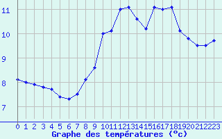 Courbe de tempratures pour La Beaume (05)