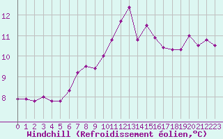 Courbe du refroidissement olien pour Le Luc (83)
