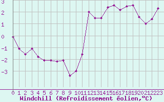 Courbe du refroidissement olien pour Coulommes-et-Marqueny (08)