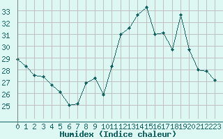 Courbe de l'humidex pour Sain-Bel (69)