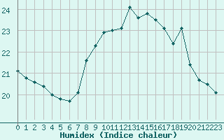 Courbe de l'humidex pour Cap de la Hague (50)