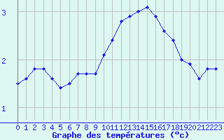 Courbe de tempratures pour Liefrange (Lu)