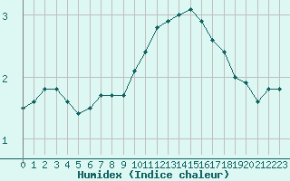 Courbe de l'humidex pour Liefrange (Lu)