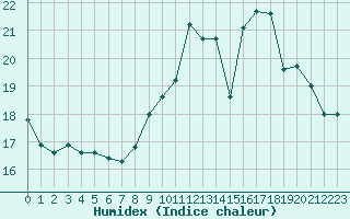 Courbe de l'humidex pour Colmar (68)