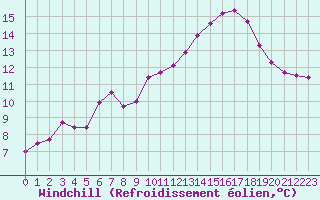 Courbe du refroidissement olien pour Lamballe (22)