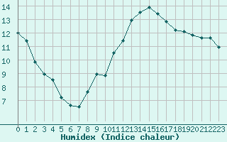 Courbe de l'humidex pour Creil (60)