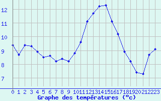 Courbe de tempratures pour Pomrols (34)