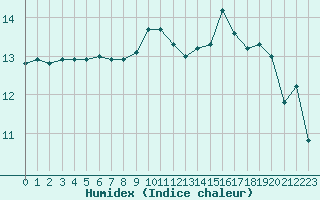 Courbe de l'humidex pour Ile de Groix (56)