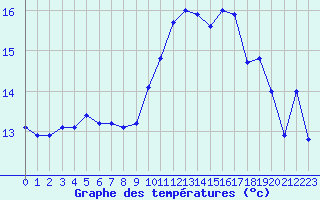 Courbe de tempratures pour Cambrai / Epinoy (62)