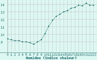 Courbe de l'humidex pour Bourges (18)