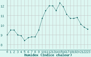 Courbe de l'humidex pour Le Talut - Belle-Ile (56)