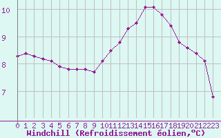 Courbe du refroidissement olien pour La Chapelle-Montreuil (86)