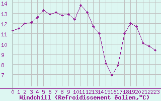 Courbe du refroidissement olien pour Seichamps (54)