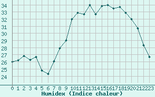 Courbe de l'humidex pour Colmar (68)