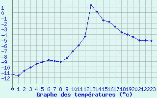 Courbe de tempratures pour Chamonix-Mont-Blanc (74)