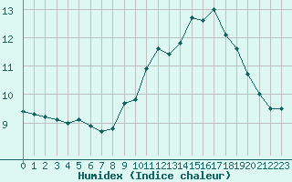 Courbe de l'humidex pour Cap de la Hve (76)