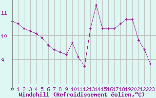 Courbe du refroidissement olien pour Sainte-Genevive-des-Bois (91)