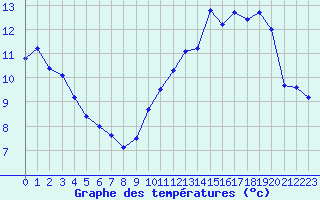 Courbe de tempratures pour Plussin (42)