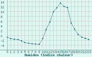 Courbe de l'humidex pour Bergerac (24)