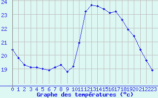 Courbe de tempratures pour Gurande (44)