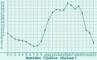 Courbe de l'humidex pour Chteaudun (28)