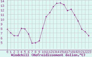 Courbe du refroidissement olien pour Berson (33)