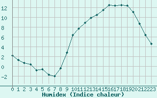 Courbe de l'humidex pour Chteaudun (28)