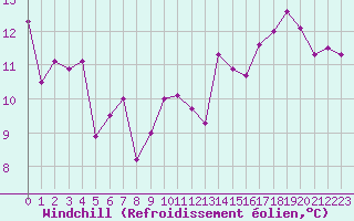 Courbe du refroidissement olien pour Cap Corse (2B)