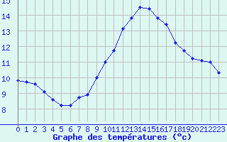 Courbe de tempratures pour Trelly (50)